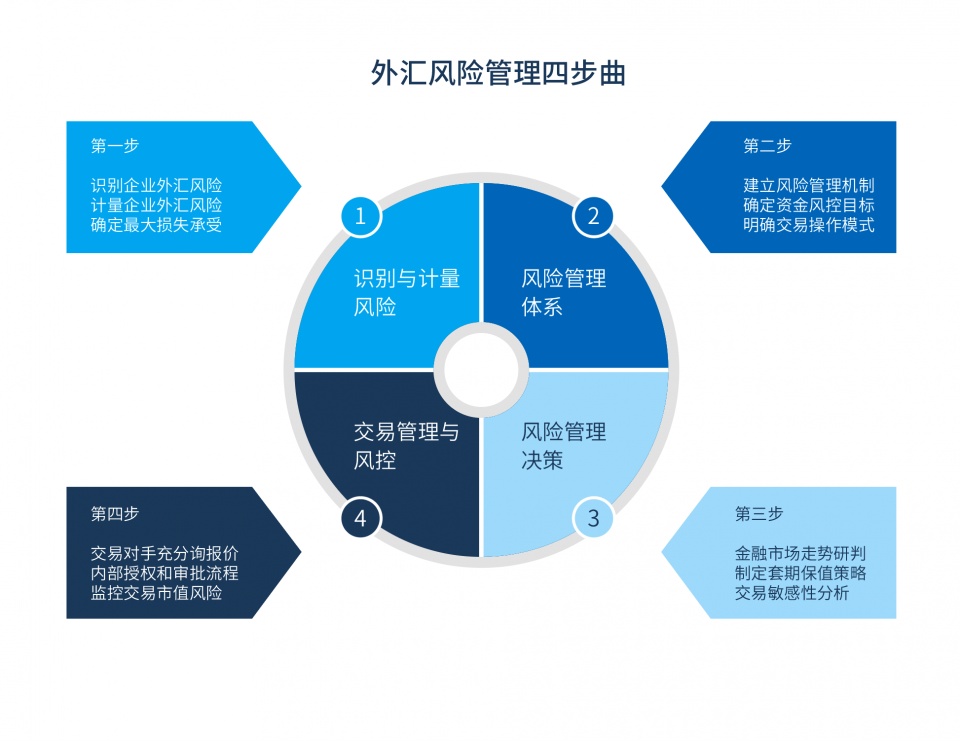 不要你覺得，也不要我覺得 —— 外貿人必收藏的匯率風險管理四步曲